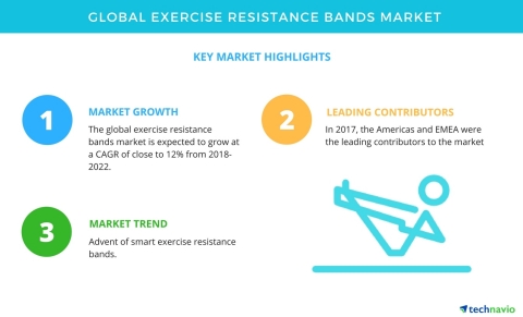 Technavio has published a new market research report on the global exercise resistance bands market from 2018-2022. (Graphic: Business Wire)