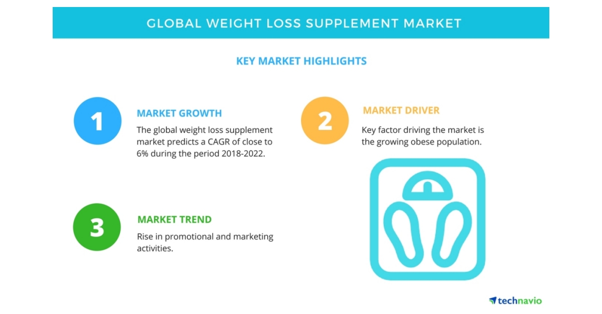 Weight Loss Supplement Market Rise in Promotional Activities to Boost