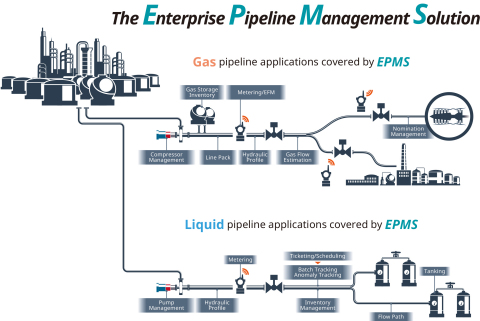 The Enterprise Pipeline Management Solution (EPMS) (Graphic: Yokogawa Electric Corporation)