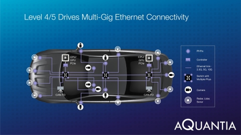 In-Vehicle Network with Aquantia PHYs and Controllers (Graphic: Business Wire)