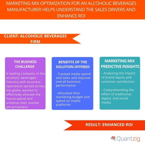 Marketing Mix Optimization for an Alcoholic Beverages Manufacturer Helps Understand the Sales Drivers and Enhance ROI (Graphic: Business Wire)