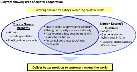 Diagram showing area of greater cooperation (Graphic: Business Wire)