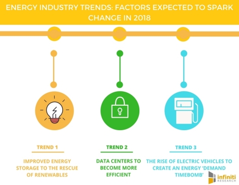 Energy Industry Trends Factors Expected to Spark Change in 2018 (Graphic: Business Wire)