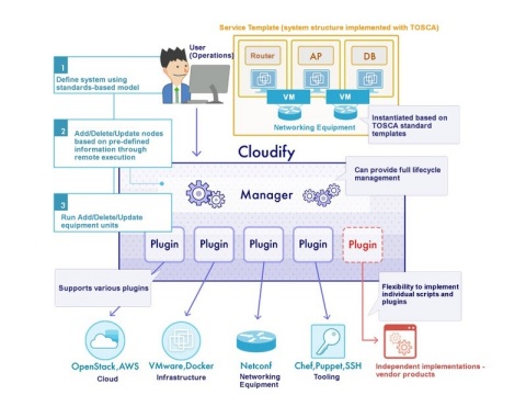 TOSCA Orchestration with Cloudify offered by NTT DATA INTELLILINK (Graphic: Business Wire)
