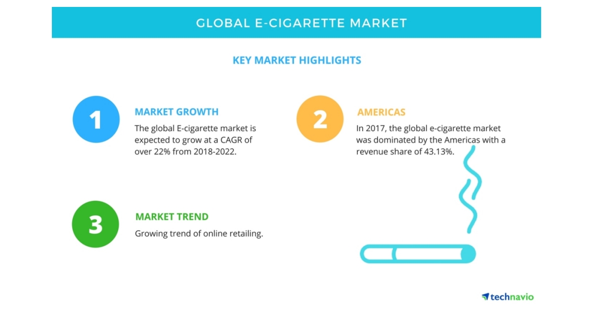 Global E cigarette Market Increasing Disposable Income to Boost