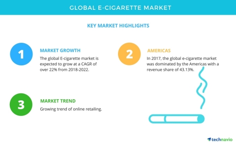 Technavio has published a new market research report on the global e-cigarette market from 2018-2022. (Graphic: Business Wire)