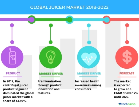 Technavio has published a new market research report on the global juicer market from 2018-2022. (Graphic: Business Wire)