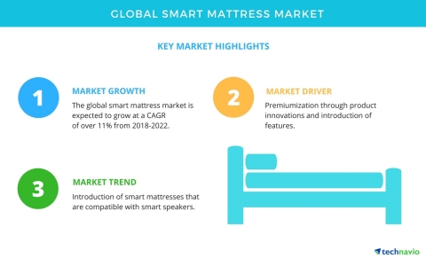 Technavio has published a new market research report on the global smart mattress market from 2018-2022. (Graphic: Business Wire)