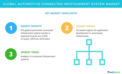 Technavio has published a new market research report on the global automotive connected infotainment system market from 2018-2022. (Graphic: Business Wire)