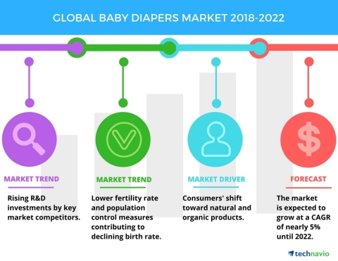 Technavio has published a new market research report on the global baby diapers market from 2018-2022. (Graphic: Business Wire)