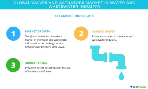 Technavio has published a new market research report on the global valves and actuators market in water and wastewater industry from 2018-2022. (Graphic: Business Wire)