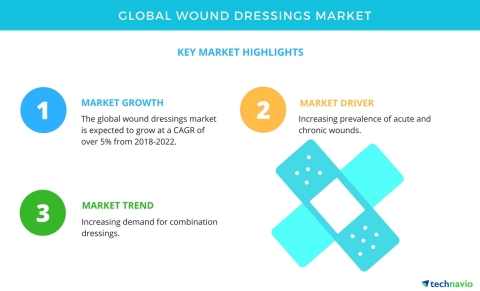 Technavio has published a new market research report on the global wound dressings market from 2018-2022. (Graphic: Business Wire)