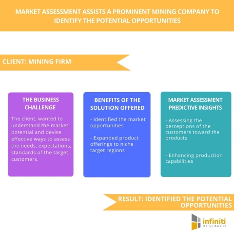Market Assessment Assists a Prominent Mining Company to Identify the Potential Opportunities (Graphic: Business Wire)