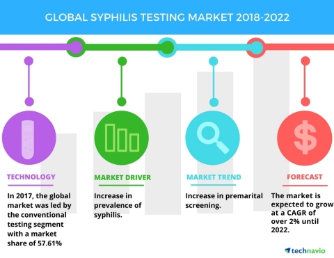 Technavio has published a new market research report on the global syphilis testing market from 2018-2022. (Graphic: Business Wire)