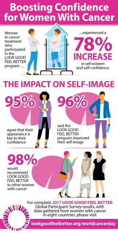 The Look Good Feel Better 2016/2017 global participant survey reveals the extent of the groundbreaking program's impact on patient confidence and self-image for women around the world. Across eight countries on four continents reporting survey results, Look Good Feel Better reported a 78 percent surge in self-confidence among women upon completion of the program. (Graphic: Business Wire)