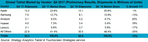 Exhibit 1: 3 of the Top 5 Tablet Vendors Posted Growth in Q4 2017 (Numbers are rounded)

