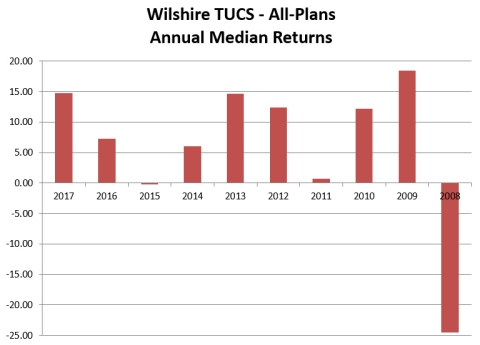 Wilshire TUCS - All-Plans Annual Median Returns
