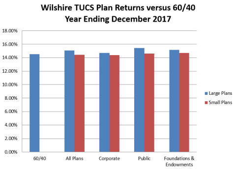 Wilshire TUCS Plan Returns versus 60/40 Year Ending December 2017
