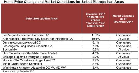 CoreLogic Home Price Change and Market Conditions for Select Metropolitan Areas; December 2017. (Graphic: Business Wire)