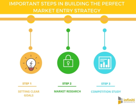 Perfecting Your Market Entry Strategy 5 Things You Should Know (Graphic: Business Wire)