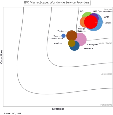 IDC MarketScape: Worldwide Service Providers (Graphic: Business Wire)