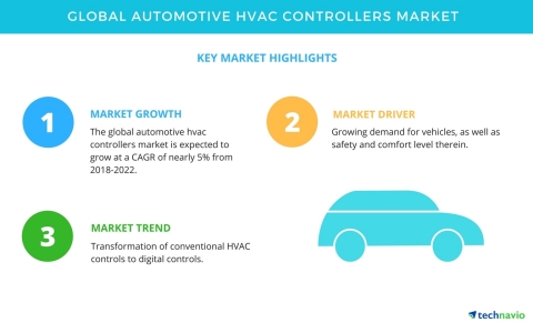 Technavio has published a new market research report on the global automotive HVAC controllers market from 2018-2022. (Graphic: Business Wire)