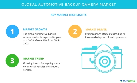 Technavio has published a new market research report on the global automotive backup camera market from 2018-2022. (Graphic: Business Wire)