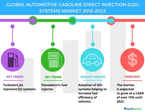 Technavio has published a new market research report on the global automotive gasoline direct injection (GDI) systems market from 2018-2022. (Graphic: Business Wire)
