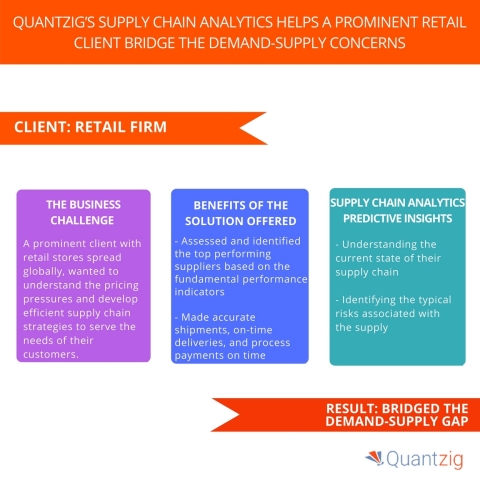 Quantzig’s Supply Chain Analytics Helps a Prominent Retail Client Bridge the Demand-supply Concerns. (Graphic: Business Wire)