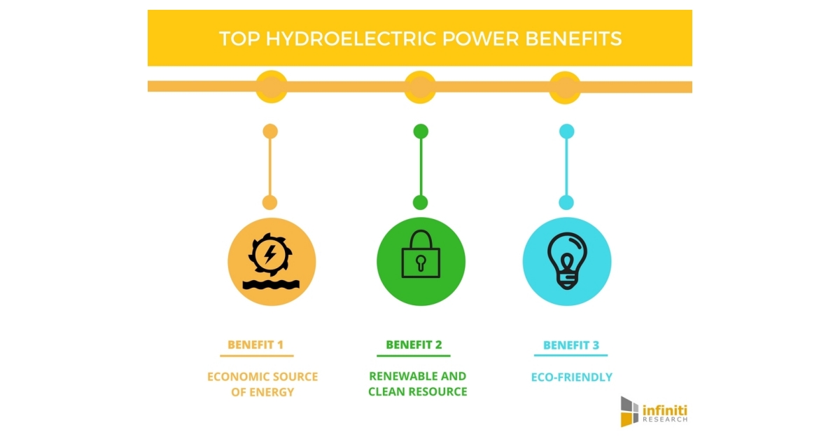 top-5-benefits-of-hydroelectric-power-infiniti-research-business-wire