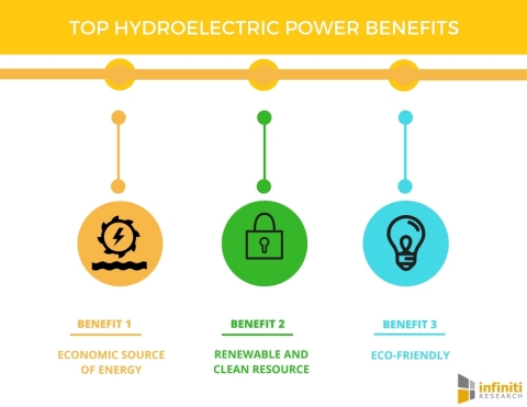 Top 5 Hydroelectric Power Benefits (Graphic: Business Wire)