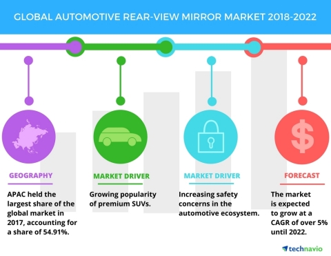 Technavio has published a new market research report on the global automotive rear-view mirror market from 2018-2022. (Graphic: Business Wire)