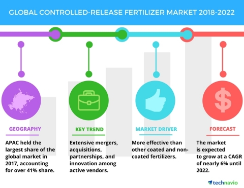 Technavio has published a new market research report on the global controlled-release fertilizer market from 2018-2022. (Graphic: Business Wire)