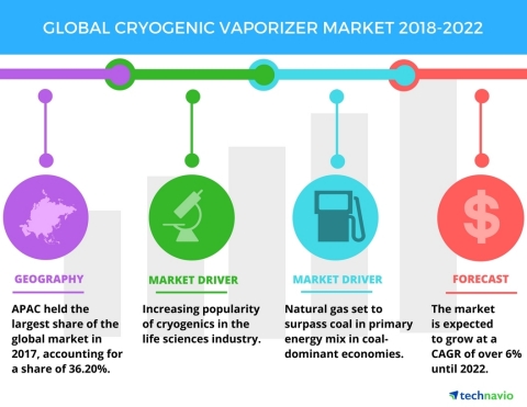 Technavio has published a new market research report on the global cryogenic vaporizer market from 2018-2022. (Graphic: Business Wire)