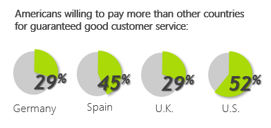 Americans are willing to pay 52% more for a good customer experience. (Graphic: Business Wire)