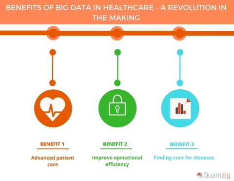Benefits of Big Data in Healthcare A Revolution in the Making (Graphic: Business Wire)