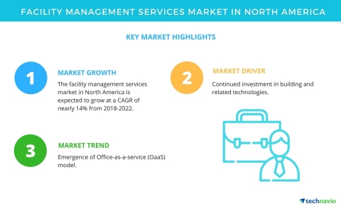 Technavio has published a new market research report on the facility management services market in North America from 2018-2022. (Graphic: Business Wire)