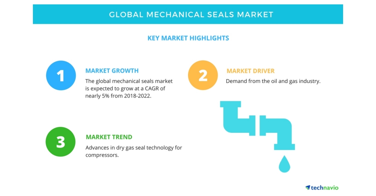 Global Mechanical Seals Market - Demand from Oil and Gas Industry to ...