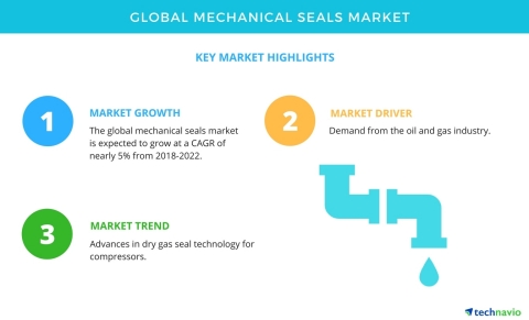 Technavio has published a new market research report on the global mechanical seals market from 2018-2022. (Photo: Business Wire)