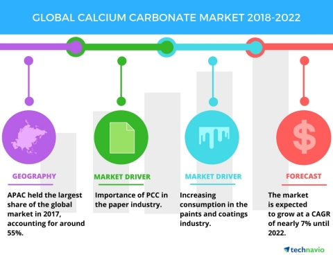 Technavio has published a new market research report on the global calcium carbonate market from 2018-2022. (Graphic: Business Wire)