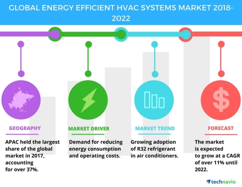 Technavio has published a new market research report on the global energy efficient HVAC systems market from 2018-2022. (Graphic: Business Wire)