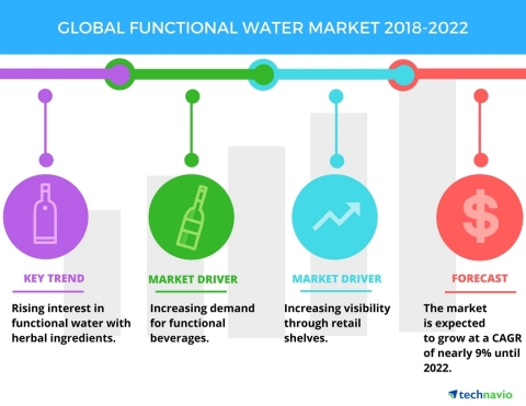 Technavio has published a new market research report on the global functional water market from 2018-2022. (Graphic: Business Wire)