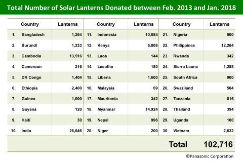 Total Number of Solar Lanterns Donated between Feb. 2013 and Jan. 2018 (Graphic: Business Wire)