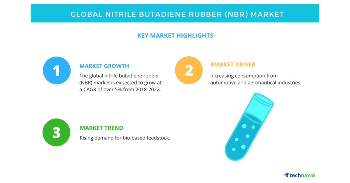 Nitrile Butadiene Rubber Price Chart