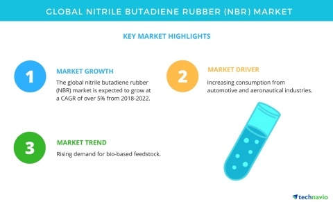 Technavio has published a new market research report on the global nitrile butadiene rubber market from 2018-2022. (Graphic: Business Wire)
