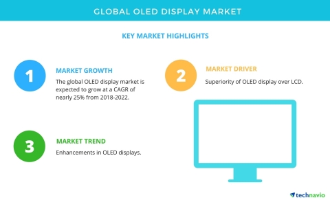 Technavio has published a new market research report on the global OLED display market from 2018-2022. (Graphic: Business Wire)
