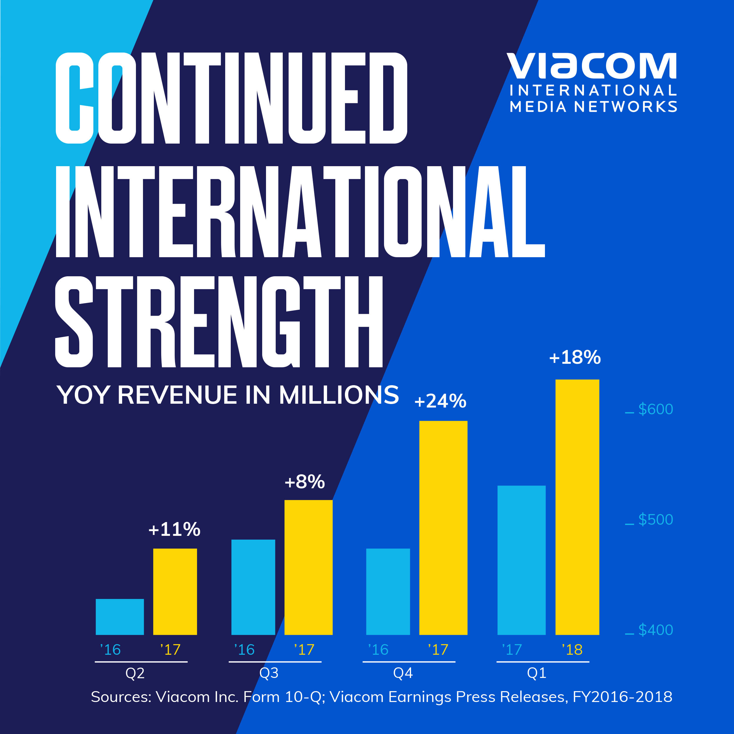 viacom reports first quarter results business wire ifrs meaning in accounting
