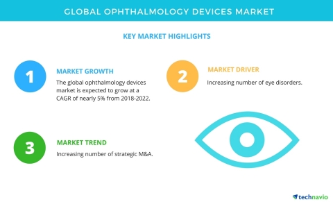 Technavio has published a new market research report on the global ophthalmology devices market from 2018-2022. (Graphic: Business Wire)