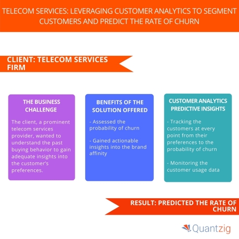 Telecom Services Leveraging Customer Analytics to Segment Customers and Predict the Rate of Churn (Graphic: Business Wire)