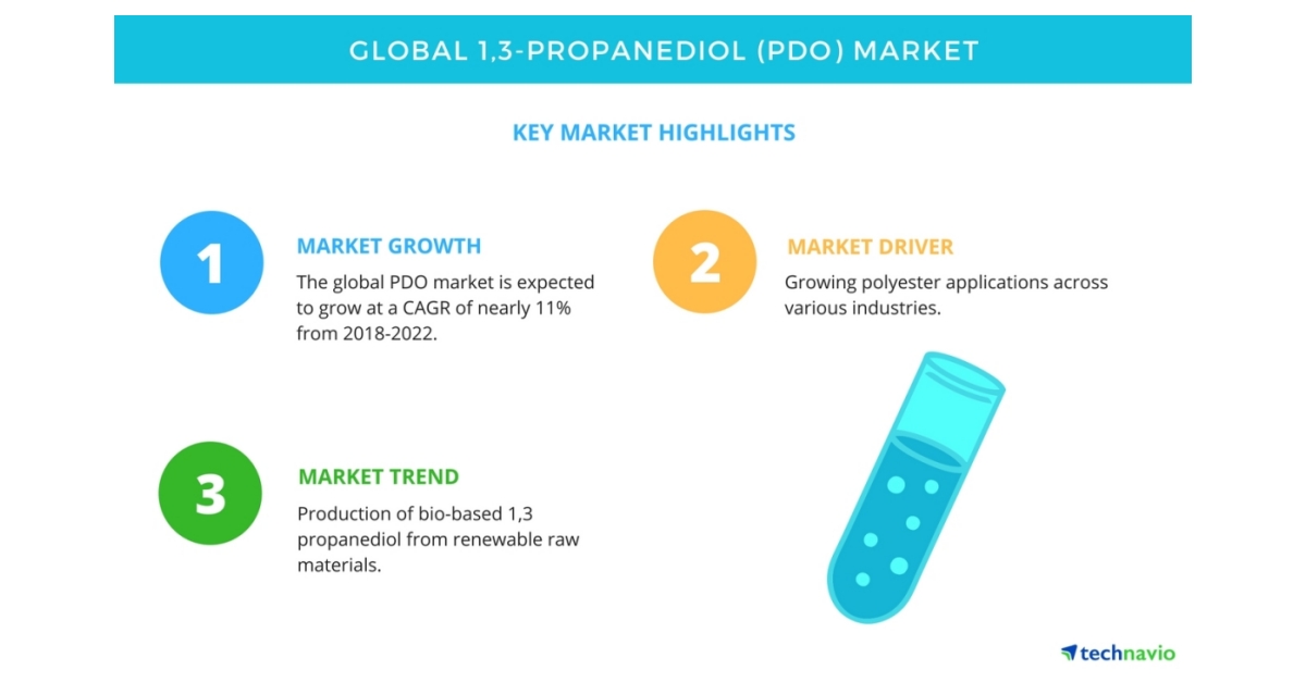 Global PDO Market - Trends, Drivers, Challenges, and Vendor Analysis ...